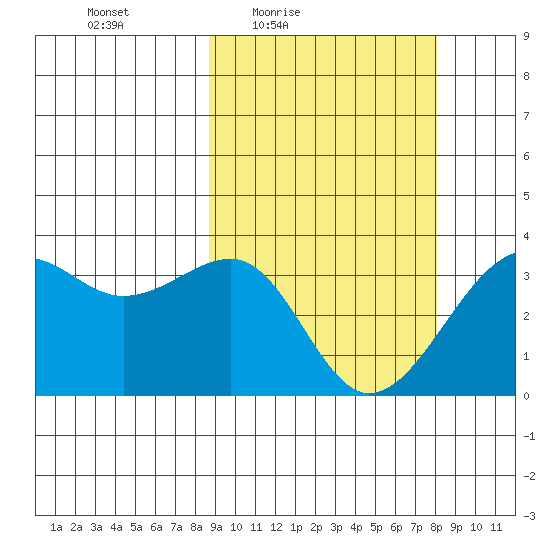 Bogoslof Island tide chart for Tuesday, March 8, 2022