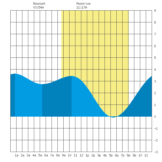 Bogoslof Island tide chart for Wednesday, March 9, 2022