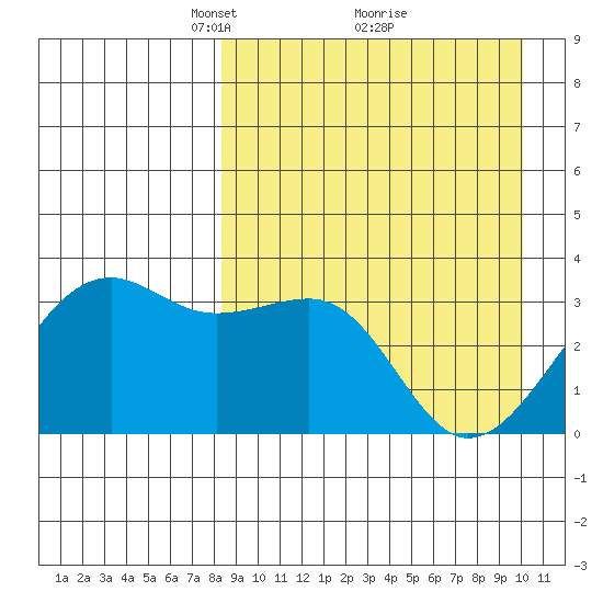 Bogoslof Island tide chart for Sunday, April 10, 2022