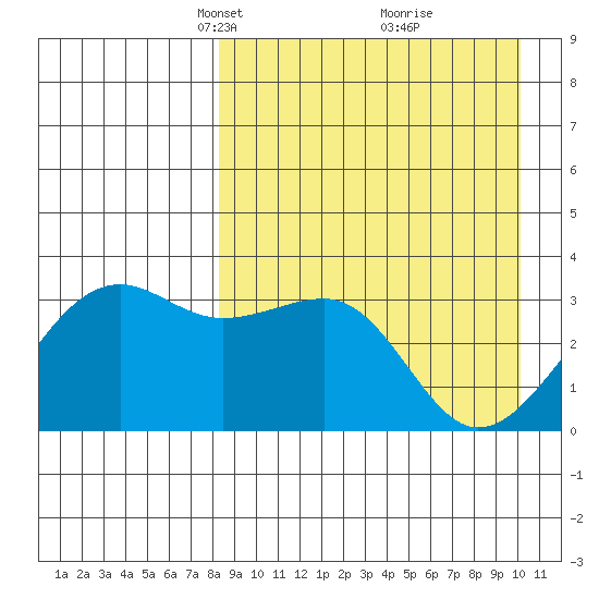 Bogoslof Island tide chart for Monday, April 11, 2022