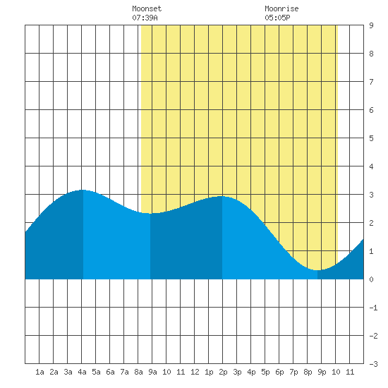 Bogoslof Island tide chart for Tuesday, April 12, 2022