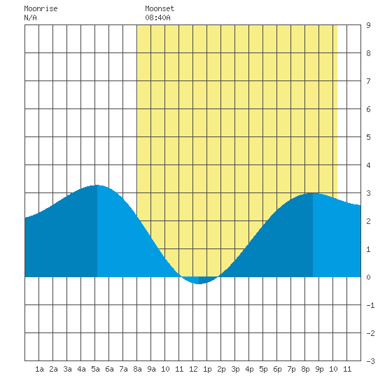 Bogoslof Island tide chart for Sunday, April 17, 2022