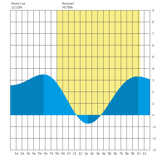 Bogoslof Island tide chart for Monday, April 18, 2022