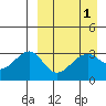 Bogoslof Island tide chart for Friday, April 1, 2022