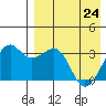 Bogoslof Island tide chart for Sunday, April 24, 2022
