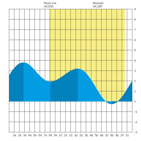 Bogoslof Island tide chart for Monday, April 25, 2022