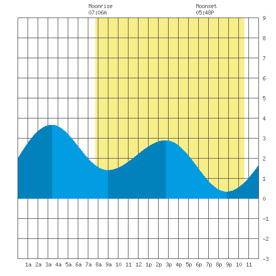 Bogoslof Island tide chart for Tuesday, April 26, 2022