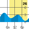 Bogoslof Island tide chart for Tuesday, April 26, 2022