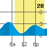 Bogoslof Island tide chart for Thursday, April 28, 2022