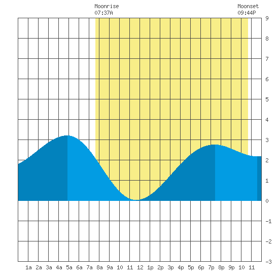 Bogoslof Island tide chart for Friday, April 29, 2022