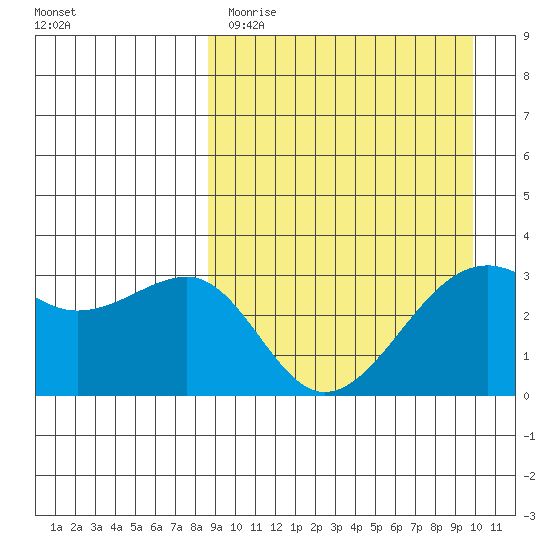 Bogoslof Island tide chart for Sunday, April 3, 2022