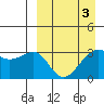 Bogoslof Island tide chart for Sunday, April 3, 2022