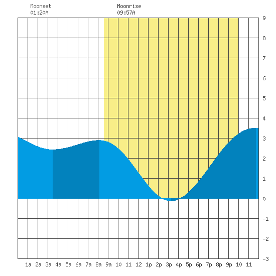 Bogoslof Island tide chart for Monday, April 4, 2022