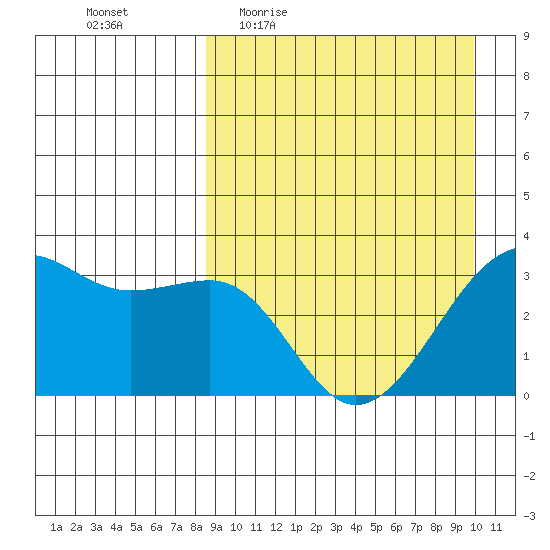 Bogoslof Island tide chart for Tuesday, April 5, 2022
