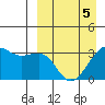 Bogoslof Island tide chart for Tuesday, April 5, 2022