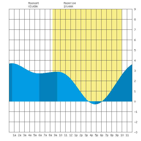 Bogoslof Island tide chart for Wednesday, April 6, 2022
