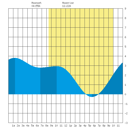 Bogoslof Island tide chart for Thursday, April 7, 2022