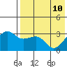 Bogoslof Island tide chart for Tuesday, May 10, 2022