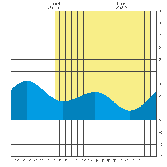 Bogoslof Island tide chart for Wednesday, May 11, 2022