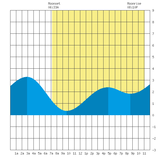 Bogoslof Island tide chart for Friday, May 13, 2022