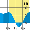 Bogoslof Island tide chart for Thursday, May 19, 2022