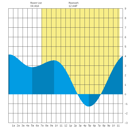 Bogoslof Island tide chart for Saturday, May 21, 2022