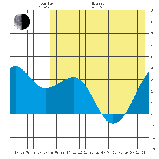 Bogoslof Island tide chart for Sunday, May 22, 2022