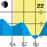 Bogoslof Island tide chart for Sunday, May 22, 2022