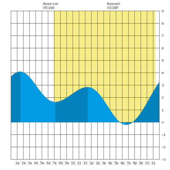 Bogoslof Island tide chart for Monday, May 23, 2022