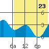 Bogoslof Island tide chart for Monday, May 23, 2022