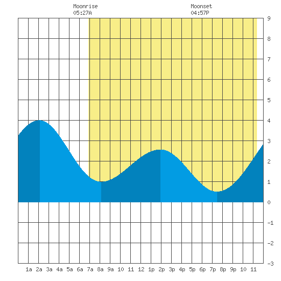 Bogoslof Island tide chart for Tuesday, May 24, 2022