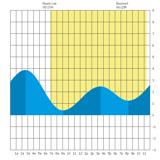 Bogoslof Island tide chart for Wednesday, May 25, 2022