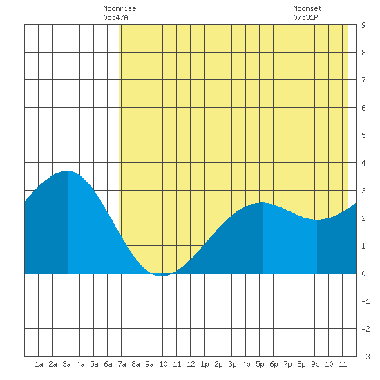 Bogoslof Island tide chart for Thursday, May 26, 2022