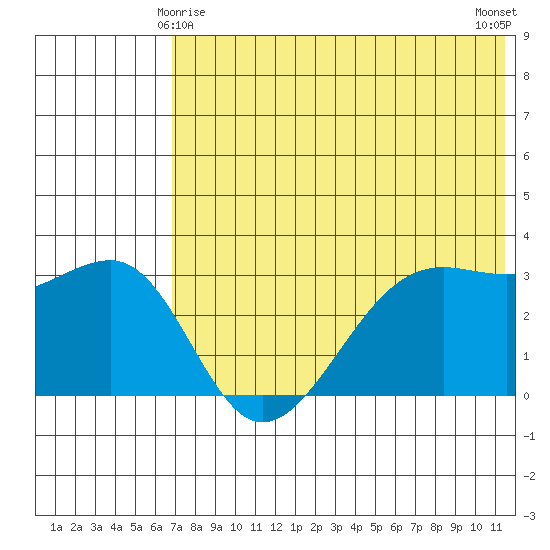Bogoslof Island tide chart for Saturday, May 28, 2022