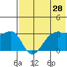 Bogoslof Island tide chart for Saturday, May 28, 2022
