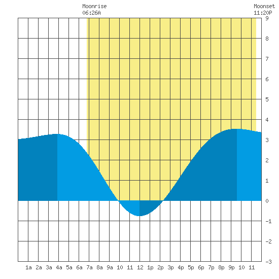 Bogoslof Island tide chart for Sunday, May 29, 2022