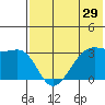 Bogoslof Island tide chart for Sunday, May 29, 2022