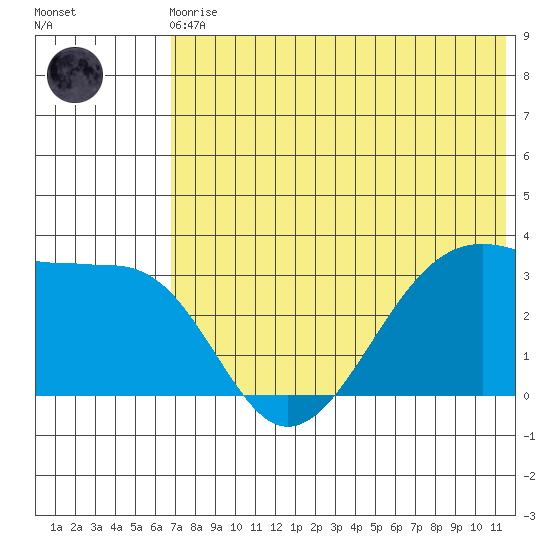 Bogoslof Island tide chart for Monday, May 30, 2022