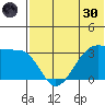 Bogoslof Island tide chart for Monday, May 30, 2022