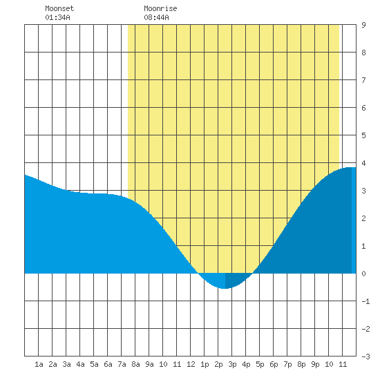 Bogoslof Island tide chart for Tuesday, May 3, 2022