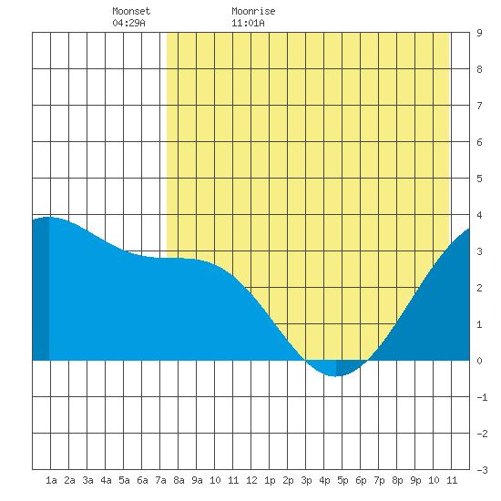Bogoslof Island tide chart for Friday, May 6, 2022