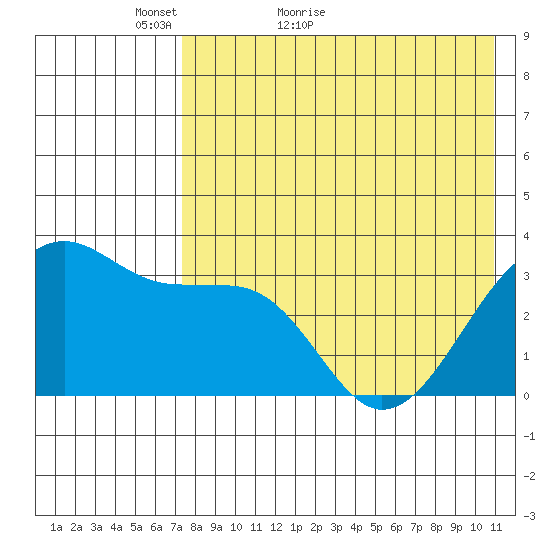 Bogoslof Island tide chart for Saturday, May 7, 2022