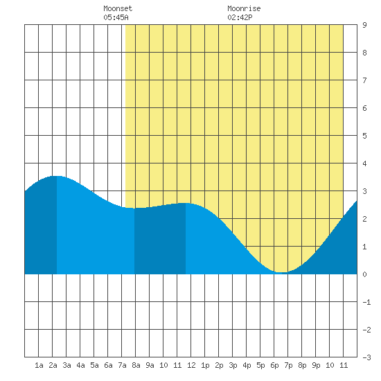 Bogoslof Island tide chart for Monday, May 9, 2022