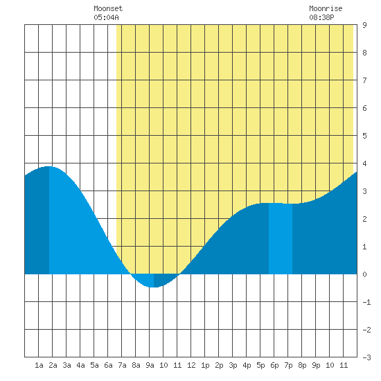 Bogoslof Island tide chart for Saturday, June 11, 2022