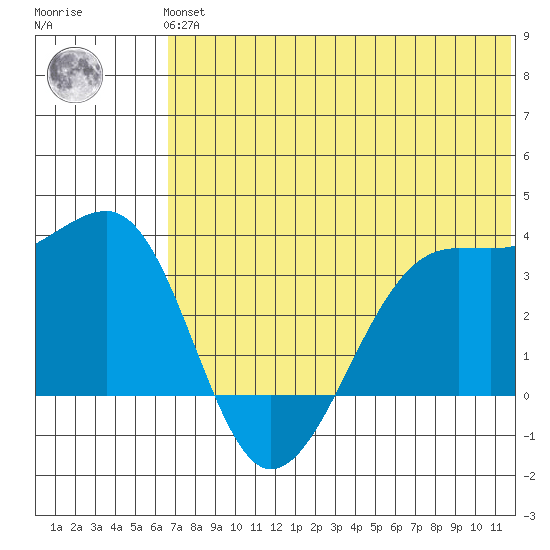 Bogoslof Island tide chart for Tuesday, June 14, 2022