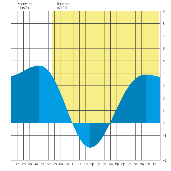 Bogoslof Island tide chart for Wednesday, June 15, 2022