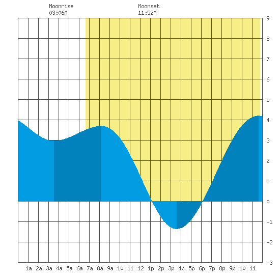 Bogoslof Island tide chart for Saturday, June 18, 2022