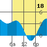 Bogoslof Island tide chart for Saturday, June 18, 2022