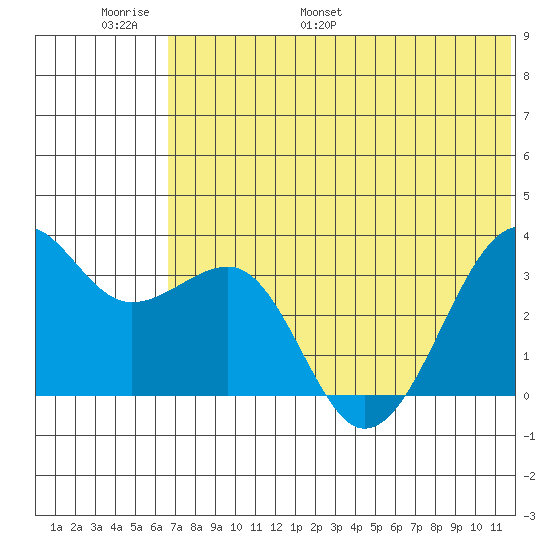 Bogoslof Island tide chart for Sunday, June 19, 2022