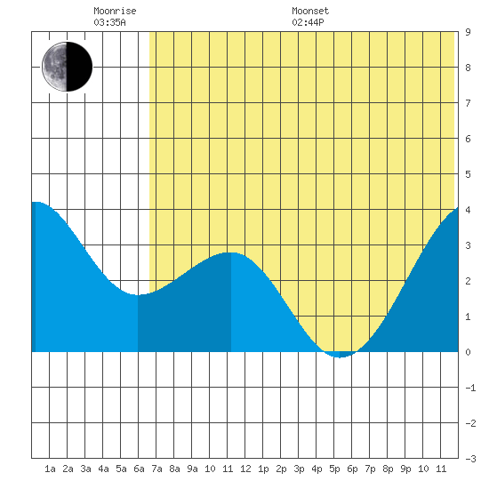 Bogoslof Island tide chart for Monday, June 20, 2022